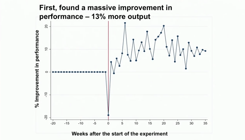 Remote workers were 13% more productive than their office counterparts.